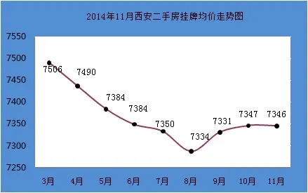2014年11月西安二手房挂牌均价