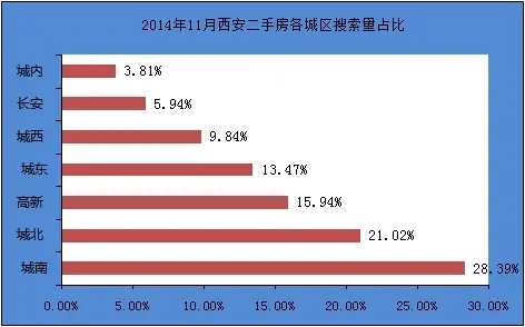 2014年11月西安二手房各城区搜索量占比