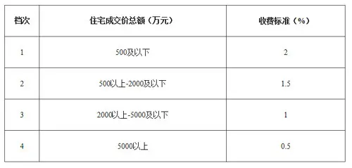 中介费怎么算,房屋中介费收取标准,房产中介费怎么收