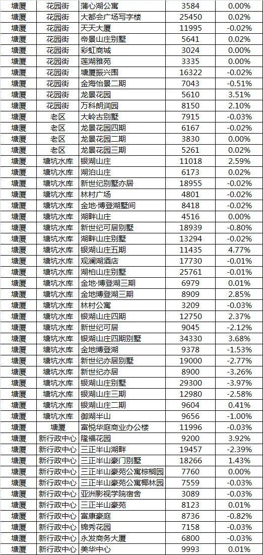 【塘厦房价走势分析】东莞塘厦二手房房价新均价为9309元,环比上月