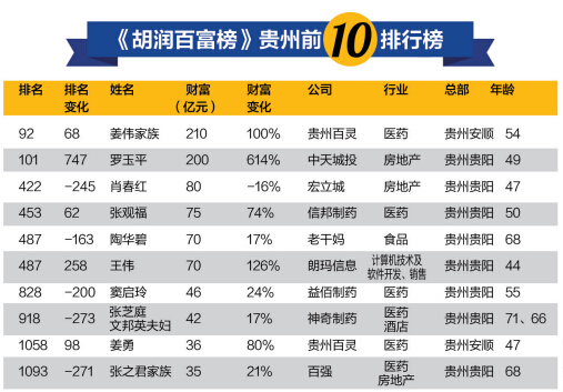 胡润百富榜:贵州排名前10富豪 3人做房产-贵阳