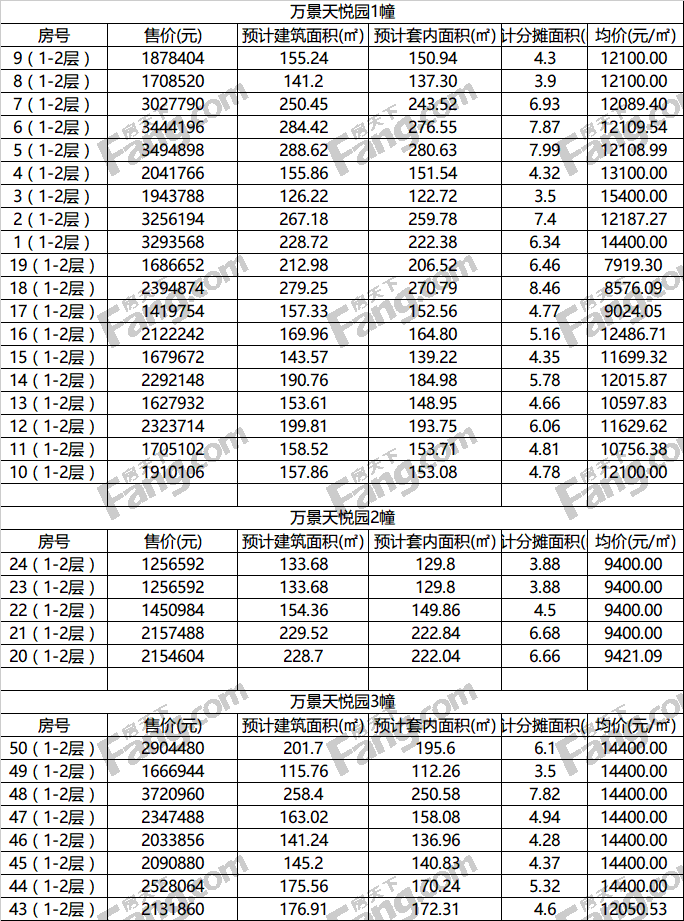 万景天悦园预售证公示 备案价5200-7498元/平