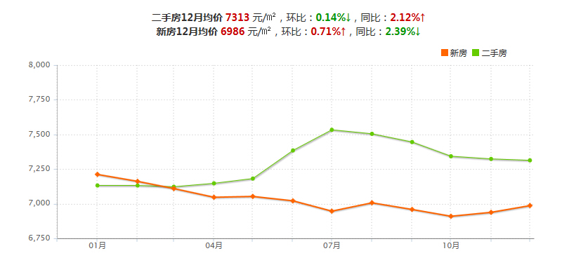 2015年重庆房价走势图