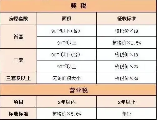 2016广州二手房交易税费最新消息 营改增后二手房税费应该这么交