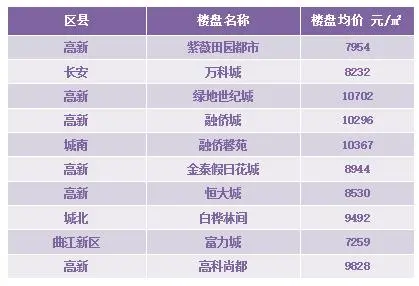10月4周 城北二手房市场较受网友关注
