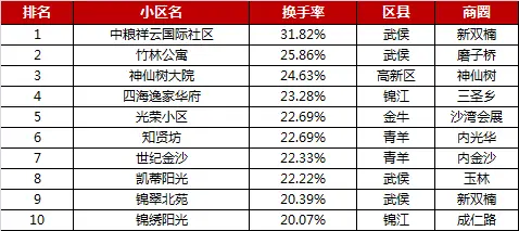 2016年成都小区换手率排名前十小区