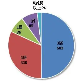 10月4周 城北二手房市场较受网友关注