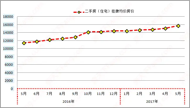 5月济南二手房价格,5月济南房价