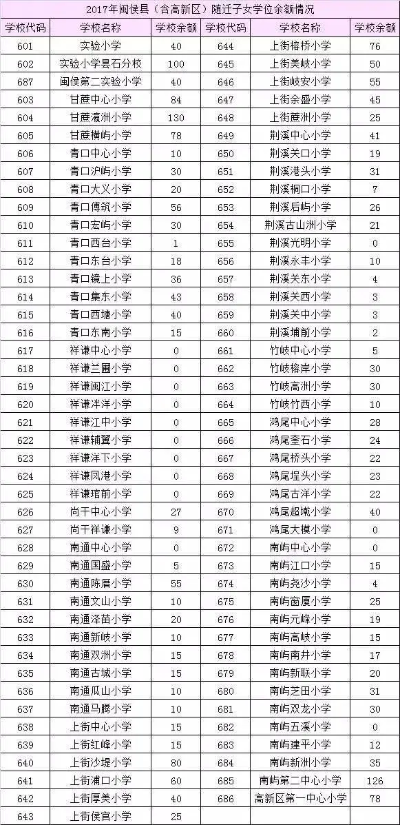 快讯！福州五区和闽侯公办校学位余额公布！首次网络报志愿！