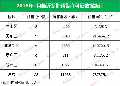 2018年1月楼市供应套数