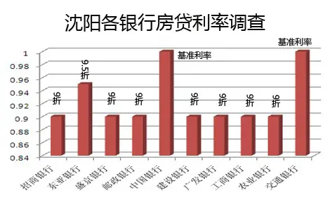 沈阳人均房贷_沈阳故宫图片