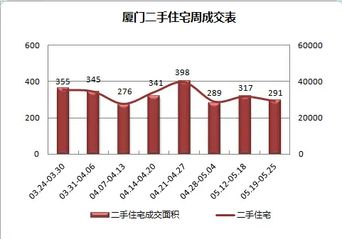 五月第三週廈二手房價回升 思明區均價上漲-廈門二手房 房天下