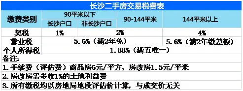 剛需族福利來襲 長沙購房或契稅減半