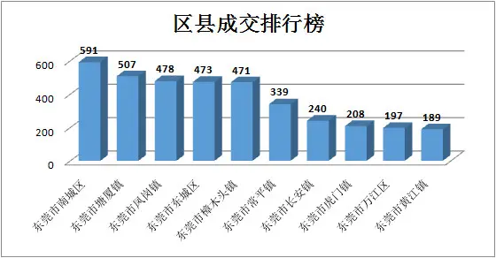 2015年11月東莞二手房區縣成交量排行榜