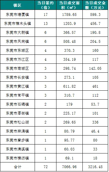 成交量排名前三的是塘廈鎮成交17套,樟木頭鎮成交