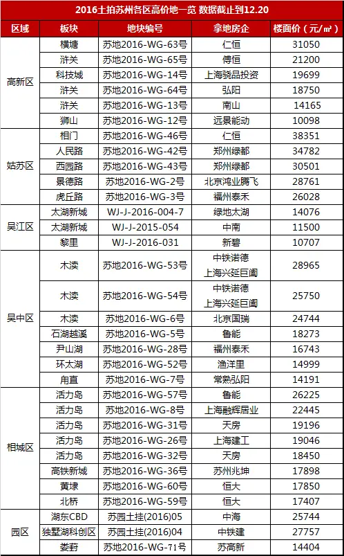 樓市白皮書⑩:成交均價年漲6967元/平 2016年蘇州房價同比翻番