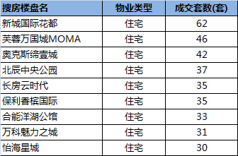 (備註:長沙成交數據為0731地產研究院統計的網籤數據,奧克斯成交數據